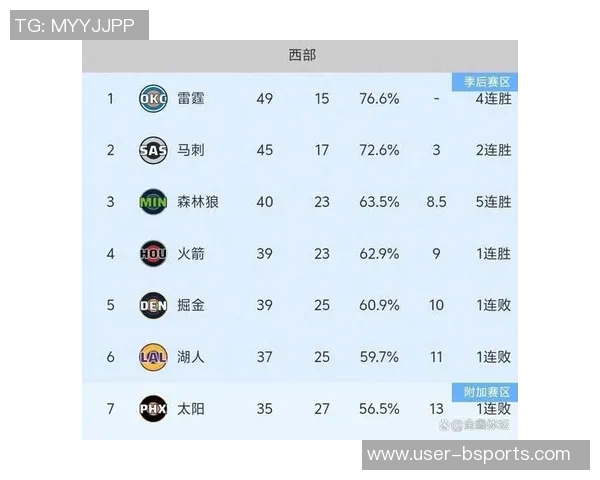 拓媒分析西部球队竞争激烈开拓者有望以25概率冲击前六名
